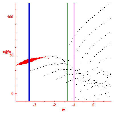 Peres lattice <M>